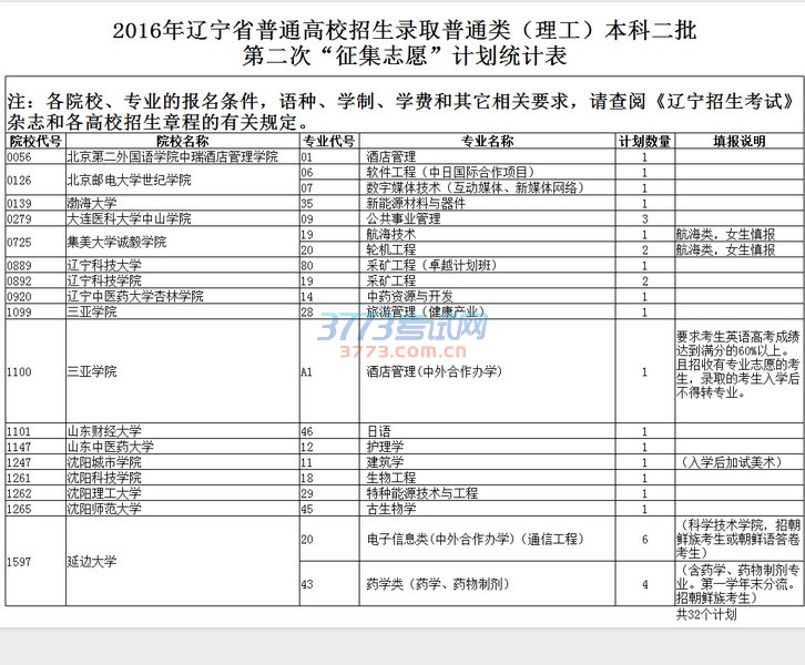 2016年辽宁省普通高校招生录取普通类本科二批第二次“征集志愿”计划