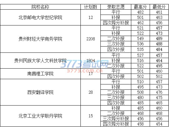 8月6日第二批本科院校录取情况(文史)