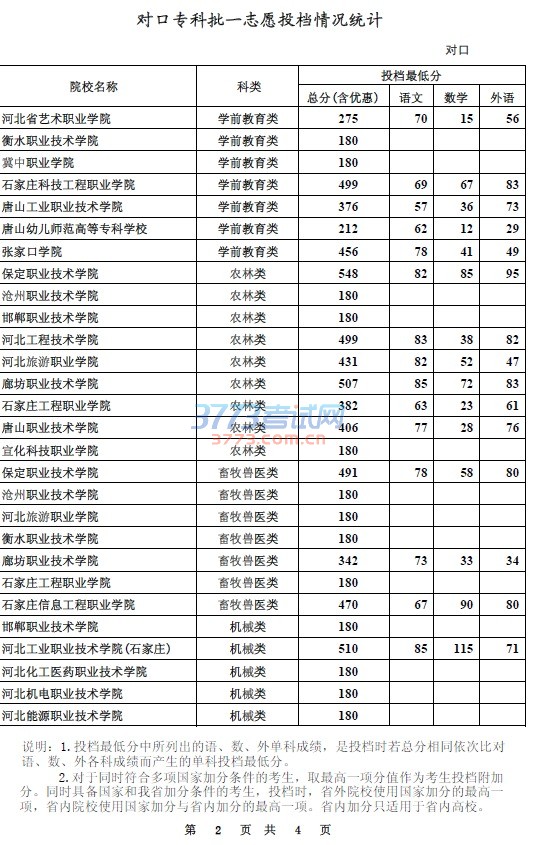 对口专科批一志愿投档情况统计