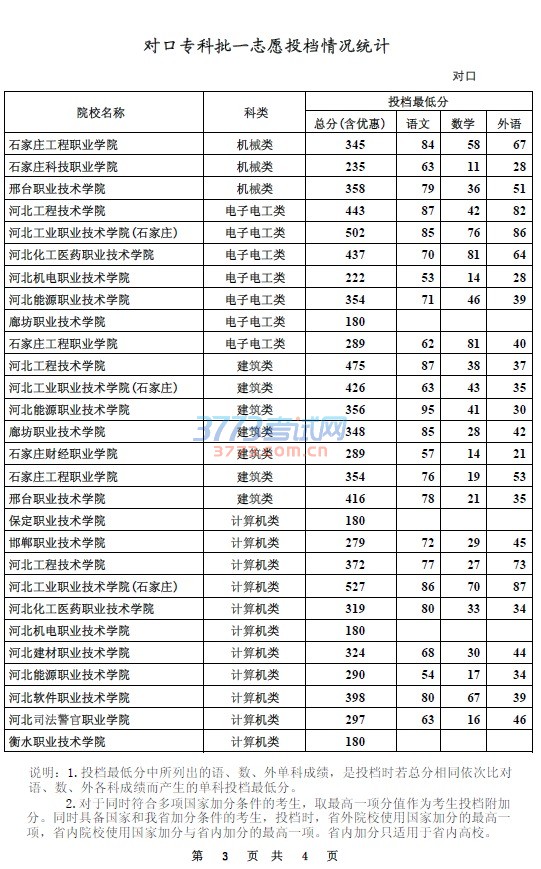 对口专科批一志愿投档情况统计