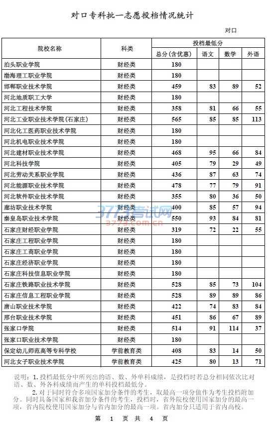 对口专科批一志愿投档情况统计