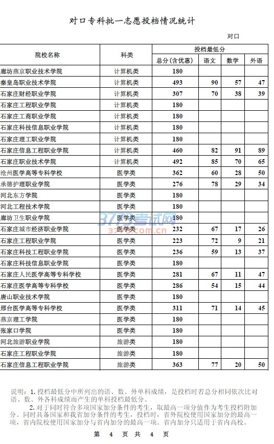 对口专科批一志愿投档情况统计