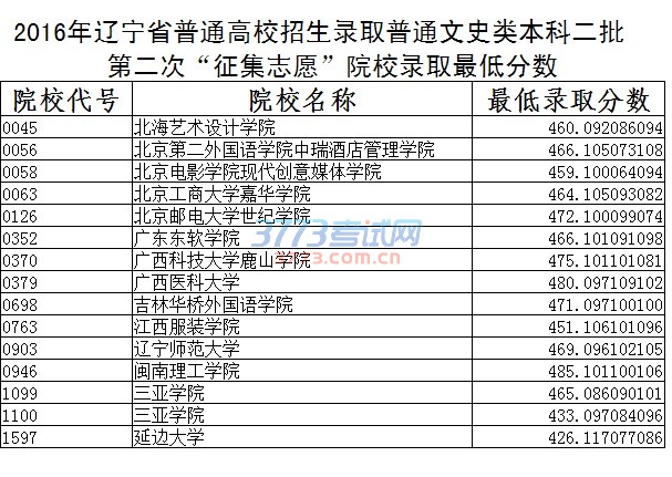 2016年辽宁省普通高校招生录取普通类本科二批第二次“征集志愿”院校录取最低分数的说明