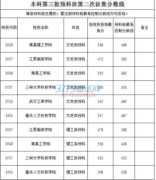 本科第三批预科班第二次征集分数线