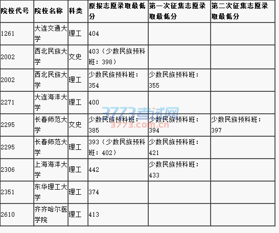 院校代号 院校名称 科类 原报志愿录取最低分 第一次征集志愿录取最低分 第二次征集志愿录取最低分