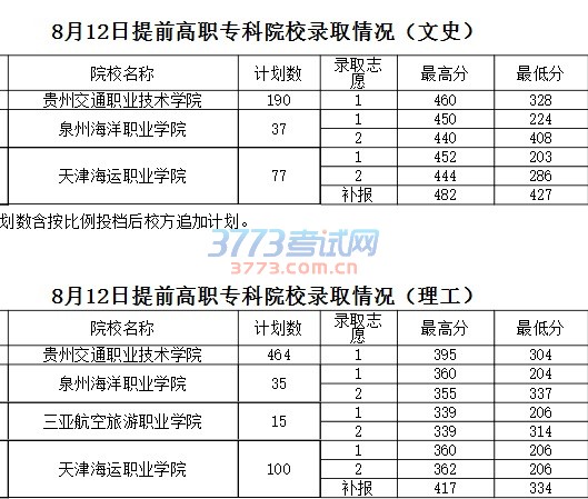 8月12日提前高职专科院校录取情况(文史)