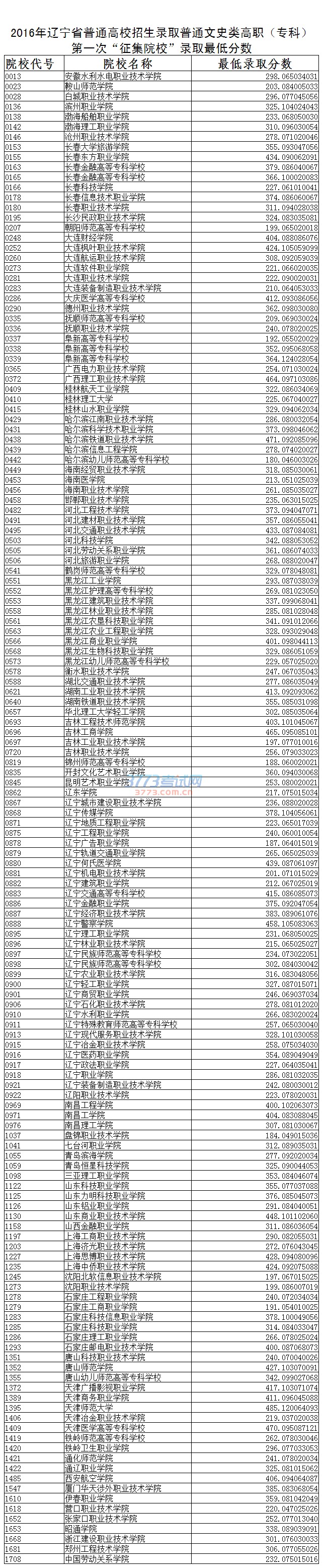 2016年辽宁省普通高校招生录取普通类高职(专科)院校第一次征集录取最低分数的说明