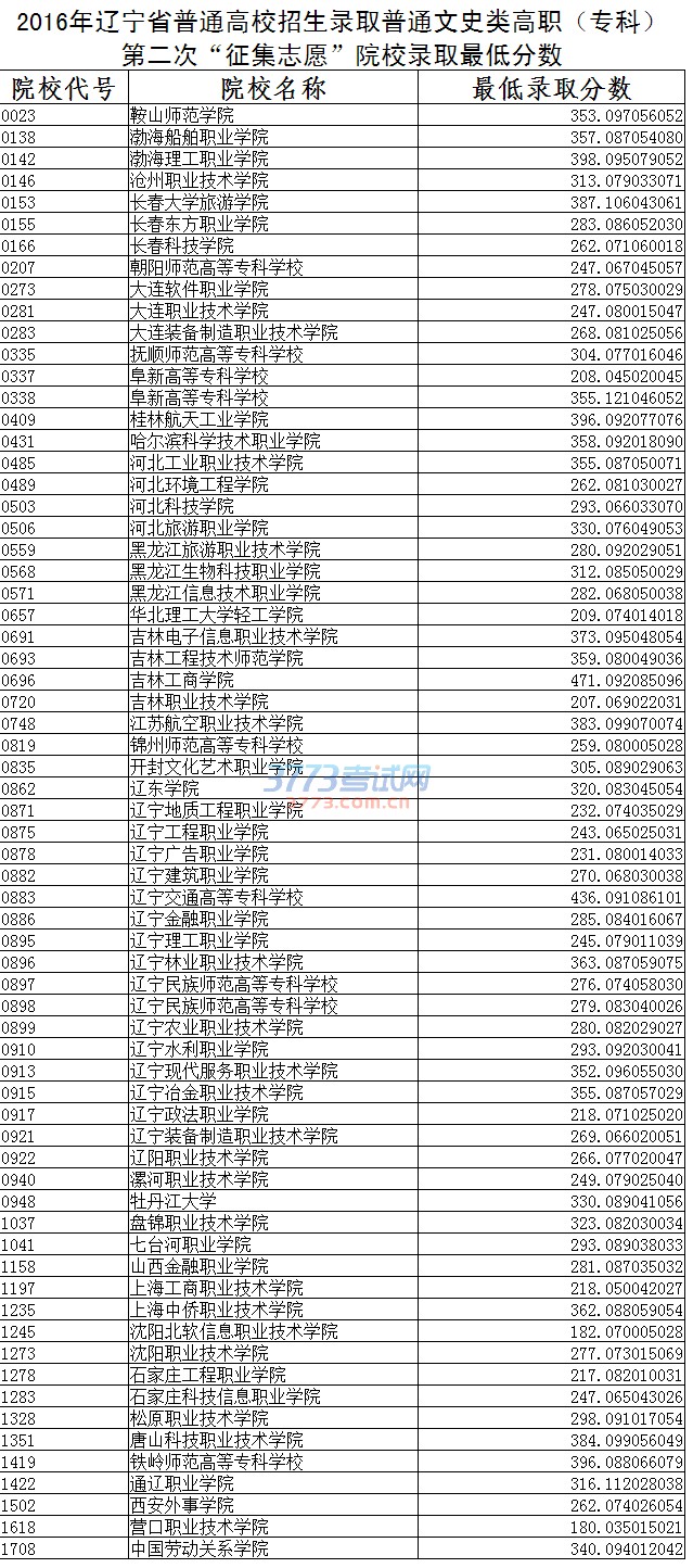 2016年辽宁省普通高校招生录取普通类高职(专科)第二次“征集志愿”院校录取最低分数