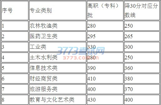 2016年甘肃省普通高校招生高职(专科)批补录征集志愿公告