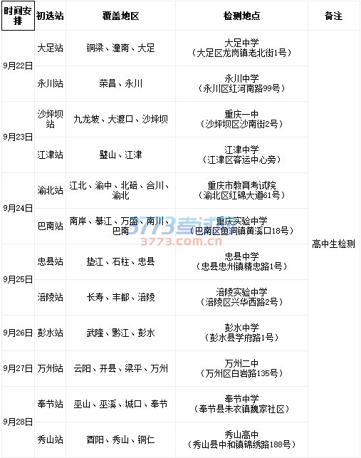 时间安排 初选站 覆盖地区 检测地点 备注