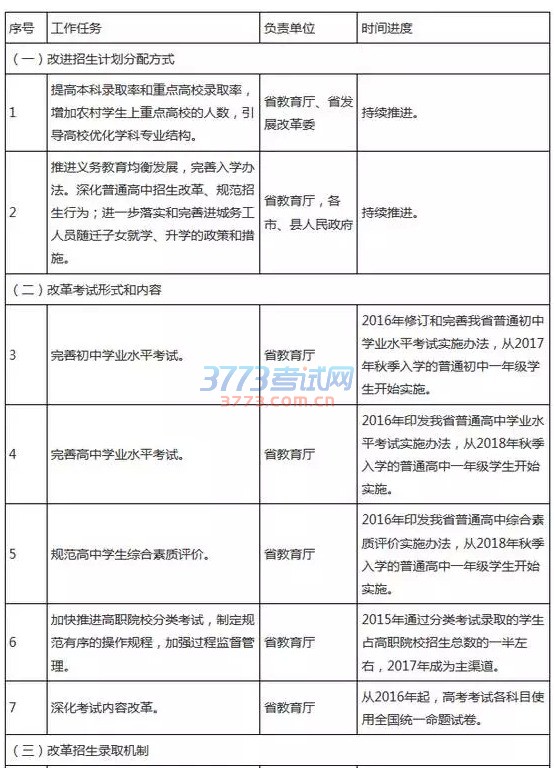 安徽省深化考试招生制度改革实施方案出炉!