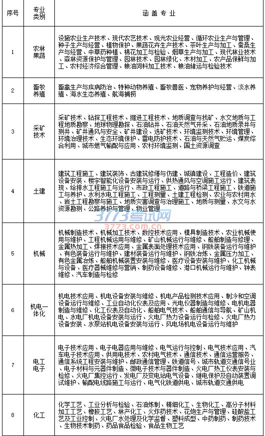 序号 专业 涵 盖 专 业