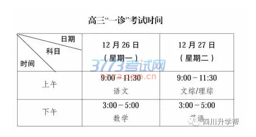 今年成都市一诊考试时间为2016年12月26日、27日。也就意味着高考的第一战打响了!想知道多少分能上一本,多少分能上二本,小编来帮你掐指算一算!