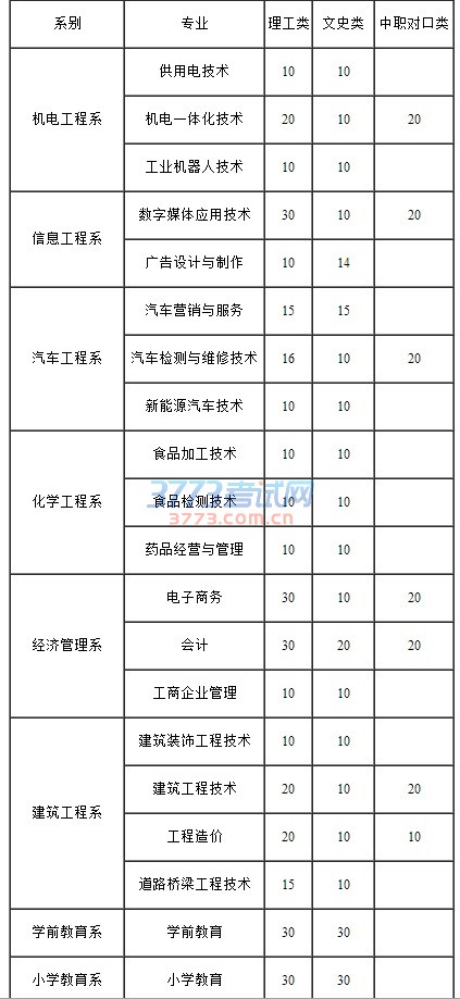 白城职业技术学院2017年单独招生计划