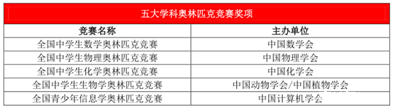 深度讲解长沙五大学科竞赛 深度讲解长沙五大学科竞赛