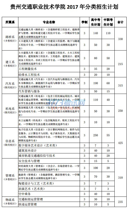 贵州交通职业技术学院 2017 年分类招生计划