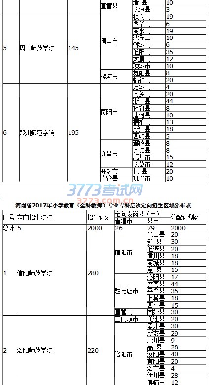 河南省2017年小学教育(全科教师)专业专科层次定向招生区域分布表