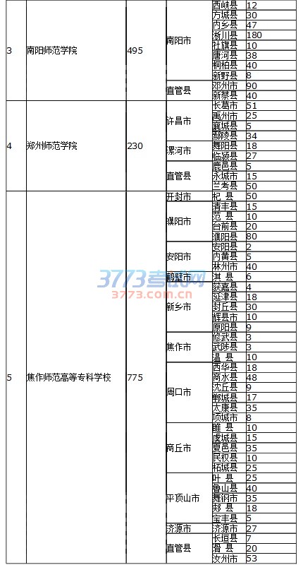 河南省2017年小学教育(全科教师)专业专科层次定向招生区域分布表