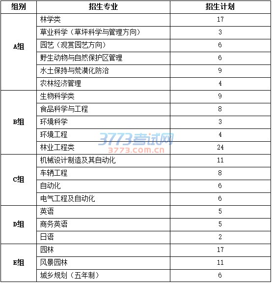 北京林业大学2017年自主招生简章