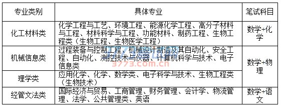 北京化工大学2017年自主招生简章