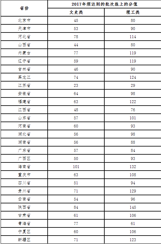 武汉大学2017年自主招生入选资格学生录取分数要求