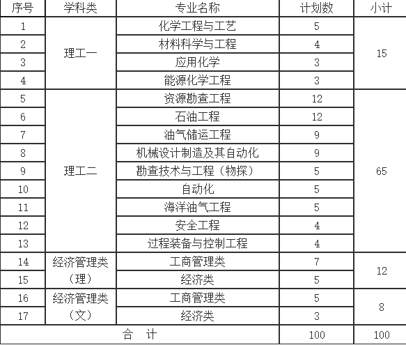 选拔人数和专业