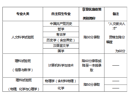 中国人民大学2017年自主招生推荐表