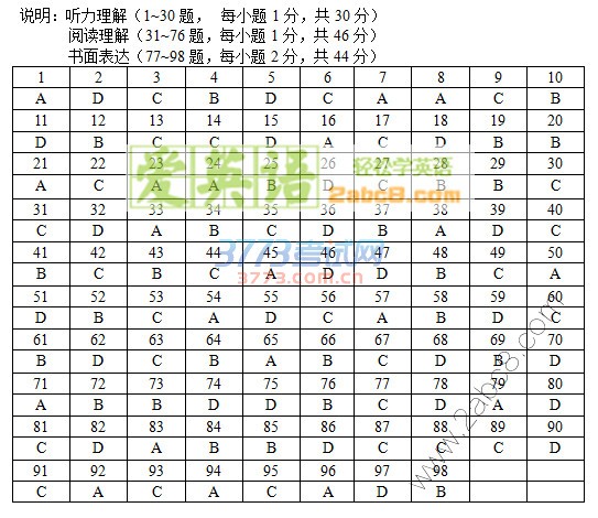 1490331764888301.jpg 2017乌鲁木齐二模汉语答案 乌鲁木齐地区2017年高三年级第二次诊断性测验汉语学科答案