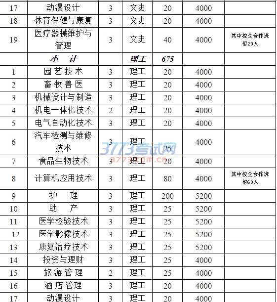 2017年临汾职业技术学院单独招生分专业计划
