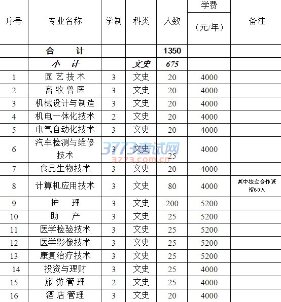 2017年临汾职业技术学院单独招生分专业计划