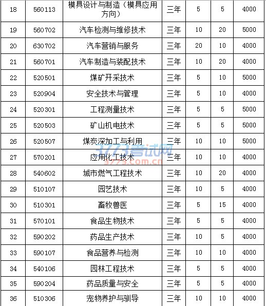 晋中职业技术学院2017年单独招生章程
