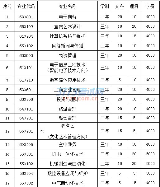 晋中职业技术学院2017年单独招生章程
