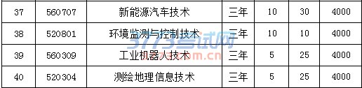 晋中职业技术学院2017年单独招生章程