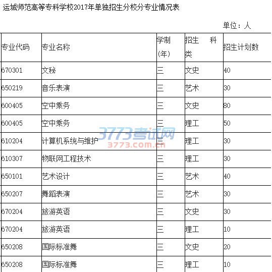 运城师范高等专科学校2017年单独招生分校分专业情况表