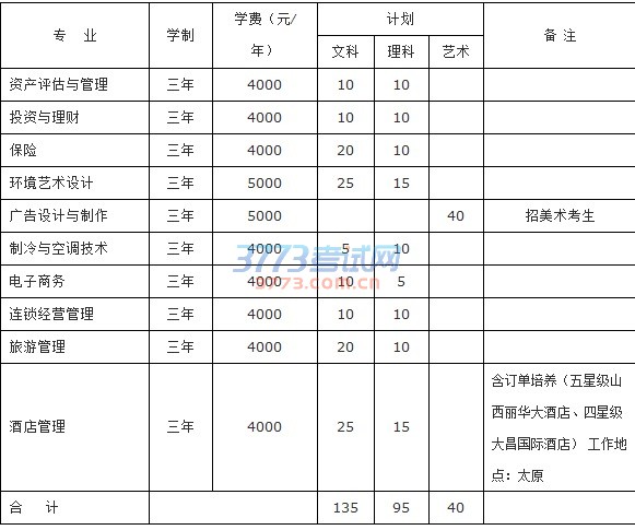 山西财贸职业技术学院2017年单独招生章程