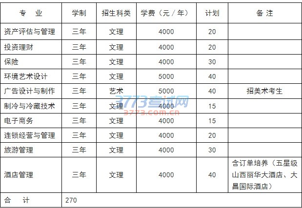 山西财贸职业技术学院2017年单独招生计划