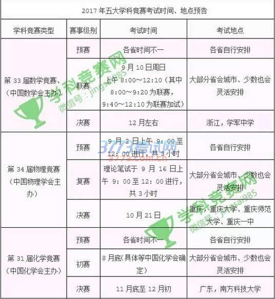 2017五项学科竞赛决赛承办权花落4校(附各科考试时间地点汇总表,请收藏)