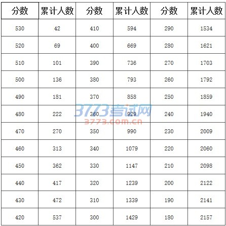 2017年春季高考(面向中职毕业生)各分数段考生分布情况(不含政策加分)如下: