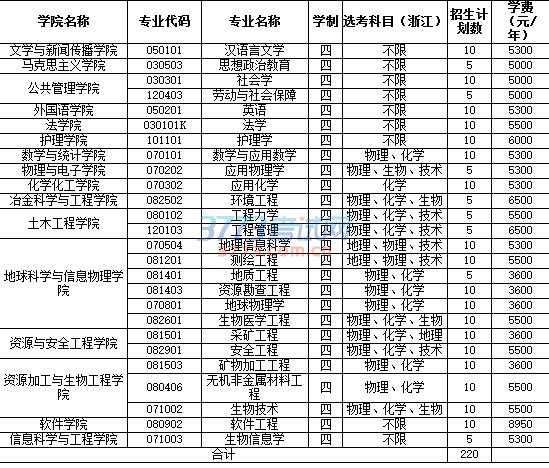 中南大学2017年单独招收农村学生专项计划招生专业计划表