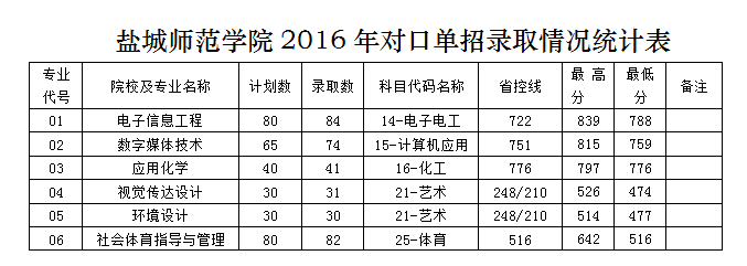 γʦѧԺ2016Կڵ¼ȡͳƱ