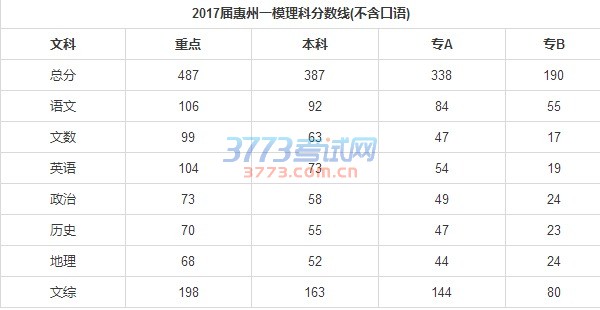 2017惠州一模分数线出炉!一本文487理480,详情看下图↓↓↓