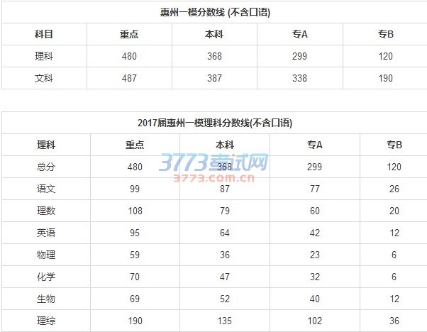 2017惠州一模分数线出炉!一本文487理480,详情看下图↓↓↓