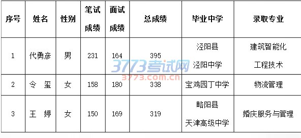 2017年跨省高职单招拟录取名单公示