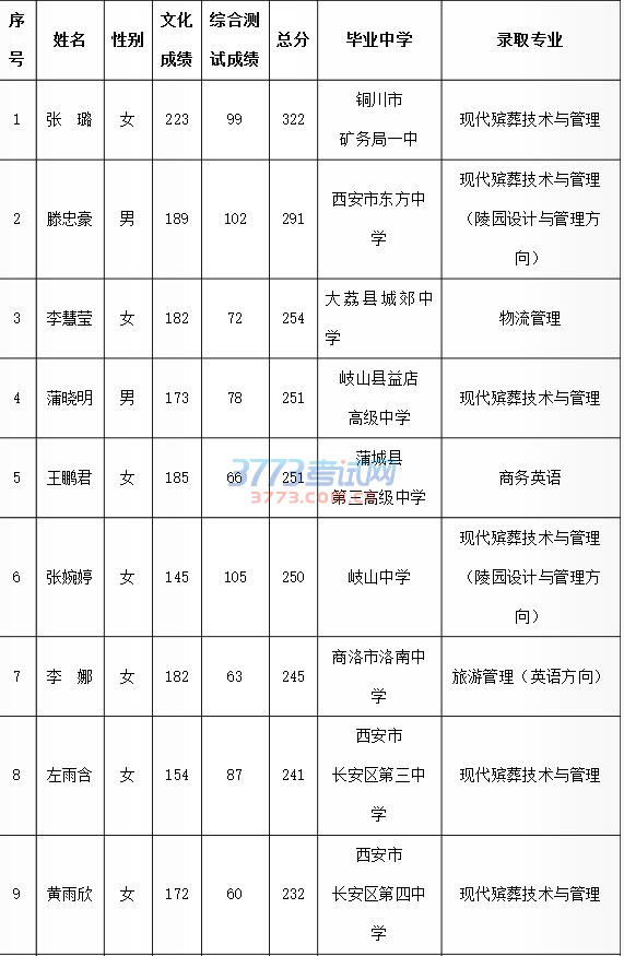 2017年跨省高职单招拟录取名单公示