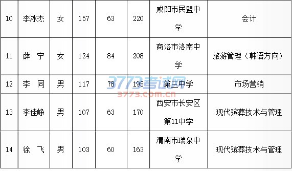 2017年跨省高职单招拟录取名单公示