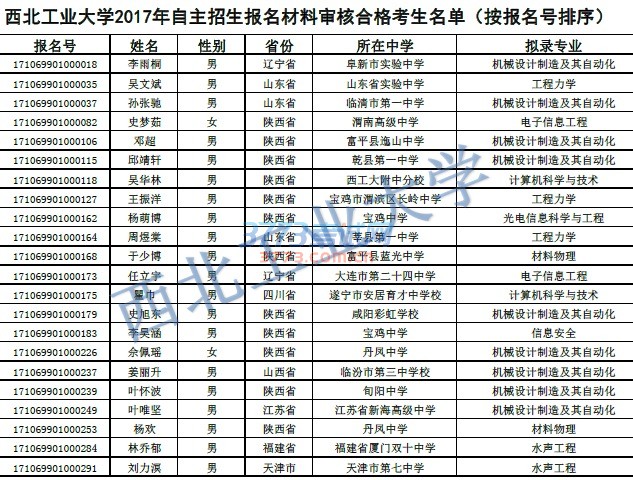 2017年自主招生报名材料审核合格考生名单