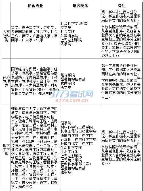 上海大学2017年上海市综合评价录取改革试点招生简章