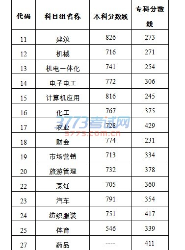 附表:
