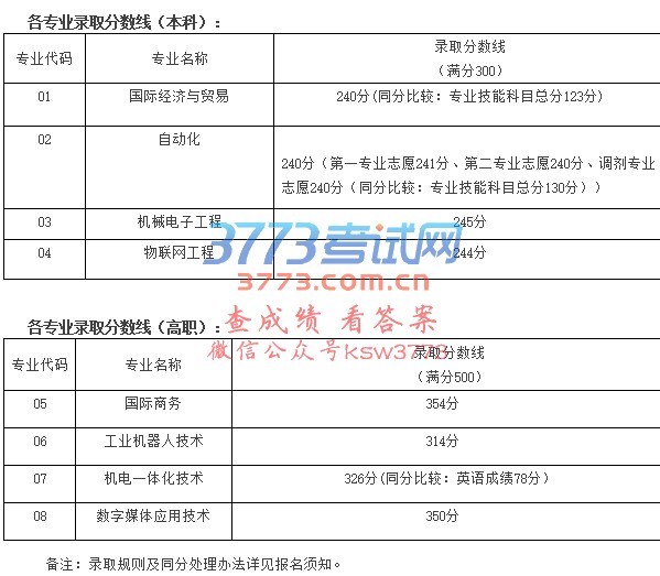 各位考生: