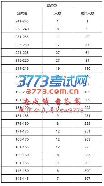 普通类